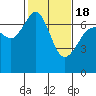 Tide chart for Orcas, Washington on 2021/02/18