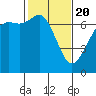 Tide chart for Orcas, Washington on 2021/02/20