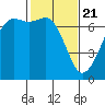 Tide chart for Orcas, Washington on 2021/02/21