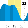 Tide chart for Orcas, Washington on 2021/02/22
