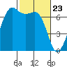 Tide chart for Orcas, Washington on 2021/02/23