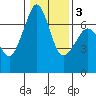 Tide chart for Orcas, Washington on 2021/02/3