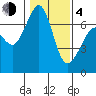 Tide chart for Orcas, Washington on 2021/02/4