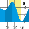Tide chart for Orcas, Washington on 2021/02/5