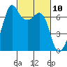 Tide chart for Orcas, Washington on 2021/03/10