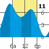 Tide chart for Orcas, Washington on 2021/03/11