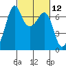 Tide chart for Orcas, Washington on 2021/03/12