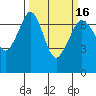 Tide chart for Orcas, Washington on 2021/03/16