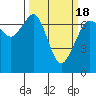 Tide chart for Orcas, Washington on 2021/03/18