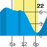 Tide chart for Orcas, Washington on 2021/03/22