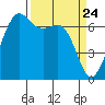 Tide chart for Orcas, Washington on 2021/03/24