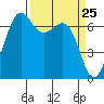 Tide chart for Orcas, Washington on 2021/03/25