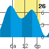 Tide chart for Orcas, Washington on 2021/03/26