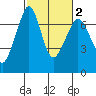 Tide chart for Orcas, Washington on 2021/03/2