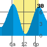 Tide chart for Orcas, Washington on 2021/03/30