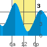 Tide chart for Orcas, Washington on 2021/03/3