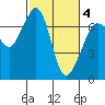 Tide chart for Orcas, Washington on 2021/03/4