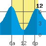 Tide chart for Orcas, Washington on 2021/04/12