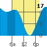 Tide chart for Orcas, Washington on 2021/04/17