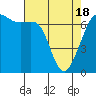 Tide chart for Orcas, Washington on 2021/04/18