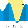 Tide chart for Orcas, Washington on 2021/04/1
