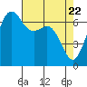 Tide chart for Orcas, Washington on 2021/04/22