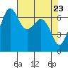 Tide chart for Orcas, Washington on 2021/04/23