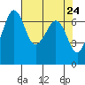 Tide chart for Orcas, Washington on 2021/04/24