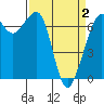 Tide chart for Orcas, Washington on 2021/04/2