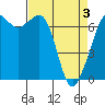 Tide chart for Orcas, Washington on 2021/04/3