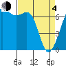 Tide chart for Orcas, Washington on 2021/04/4