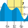 Tide chart for Orcas, Washington on 2021/04/7