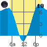 Tide chart for Orcas, Washington on 2021/06/10