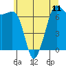 Tide chart for Orcas, Washington on 2021/06/11
