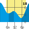 Tide chart for Orcas, Washington on 2021/06/18