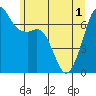 Tide chart for Orcas, Washington on 2021/06/1