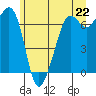 Tide chart for Orcas, Washington on 2021/06/22