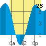 Tide chart for Orcas, Washington on 2021/06/23