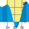 Tide chart for Orcas, Washington on 2021/06/27