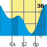 Tide chart for Orcas, Washington on 2021/06/30