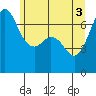 Tide chart for Orcas, Washington on 2021/06/3