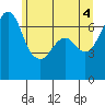 Tide chart for Orcas, Washington on 2021/06/4