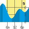 Tide chart for Orcas, Washington on 2021/06/5