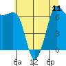 Tide chart for Orcas, Washington on 2021/07/11