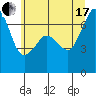 Tide chart for Orcas, Washington on 2021/07/17