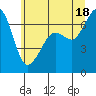 Tide chart for Orcas, Washington on 2021/07/18