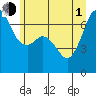 Tide chart for Orcas, Washington on 2021/07/1