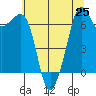 Tide chart for Orcas, Washington on 2021/07/25