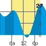 Tide chart for Orcas, Washington on 2021/07/27