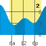 Tide chart for Orcas, Washington on 2021/07/2